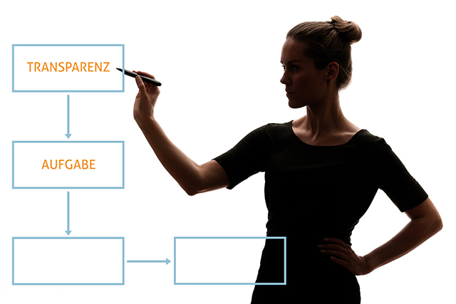 Wissenstransfer – Know-How sichern Prozess Wissen darstellen, Schnittstellen beschreiben